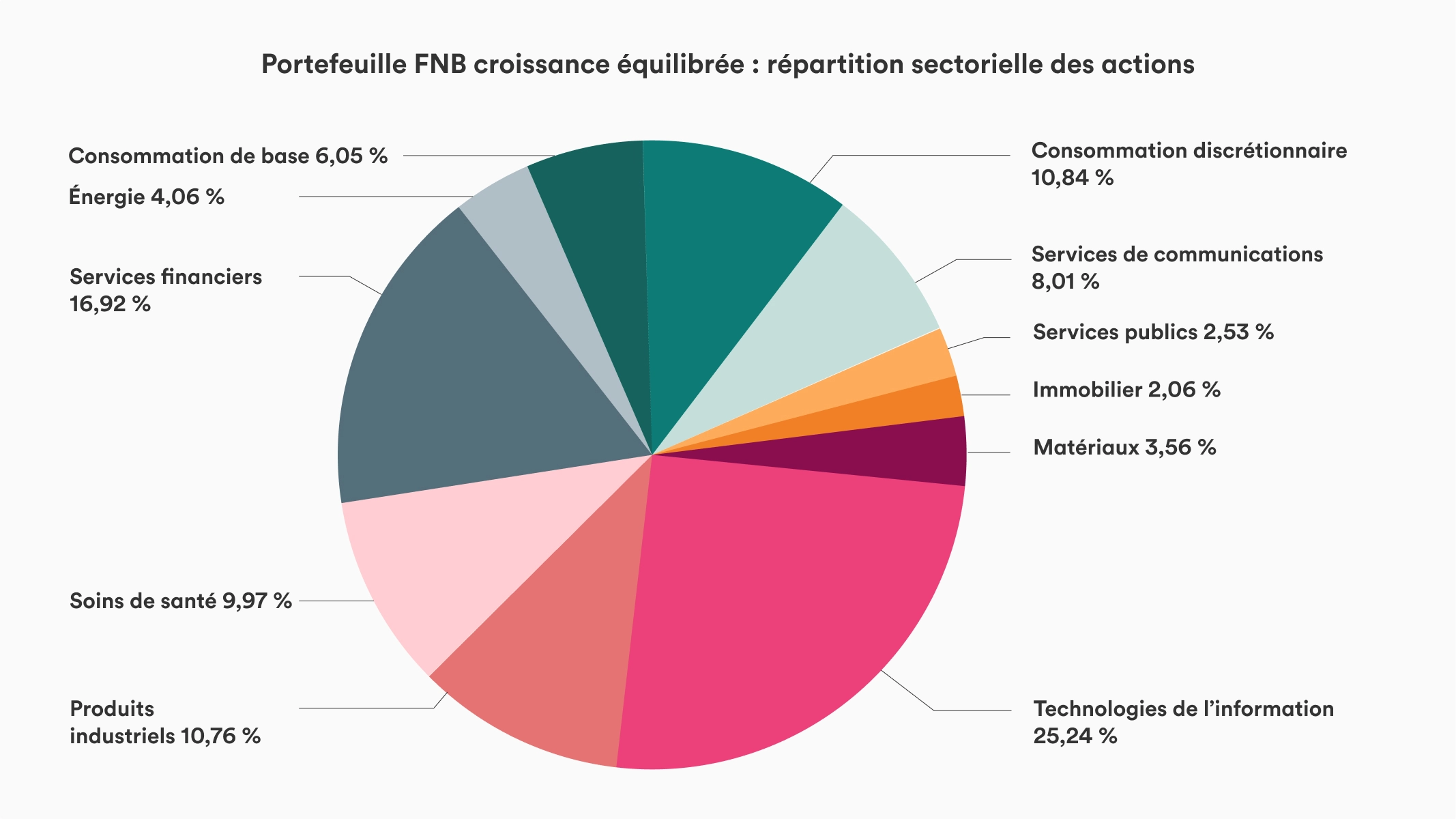 Portefeuille FNB croissance équilibré : répartition sectorielle des actions Graphique à secteurs avec 11 tranches. La plus grande tranche est réservée aux technologies de l'information avec 25,24 %, suivie des services financiers avec 16,92 %.